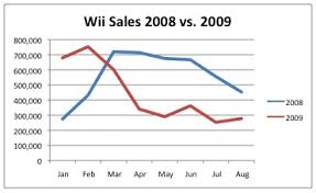 npd 2009 sales figures video game sales wiki fandom