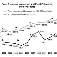 Food poisoning in malaysia has increased 100% from last year for the period of january till sept 15, with 67% of such cases confined to primary and despite a perceived higher awareness about food hygiene, the country continues to be plagued with food poisoning cases. Food Premises Inspection And Food Poisoning Incidence Rate A Aishah Download Scientific Diagram