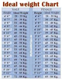 According To Height Weight Chart By Mannat Kaur Musely