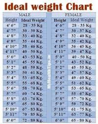 according to height weight chart by mannat kaur musely