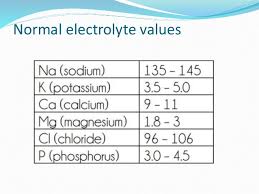 Electrolytes Imbalance