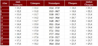 Der bmi index oder besser gesagt der bmi (body mass index) ist das verhältnis von körpergewicht zum quadrat der körpergröße (bmi formel siehe unten). Bmi Tabelle Fur Frauen Manner Bmi Rechner