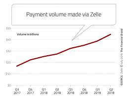 Zelle Outpacing Paypal S Venmo In Person To Person Payments Financial Institutions Fintech Mobile Banking