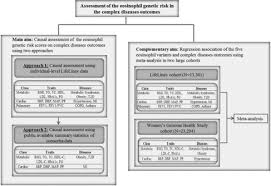 Blood Eosinophil Count And Metabolic Cardiac And Pulmonary