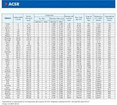 Awg to mm2 or mm2 table is a reference table for everyone working in the electrical industry. Tabla De Equivalencia Cables Awg A Mm2 1030 927 Tabla De Equivalencias Conductores Electricos Tabla