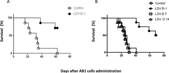 Maybe you would like to learn more about one of these? Lactate Dehydrogenase Elevating Virus Enhances Natural Killer Cell Mediated Immunosurveillance Of Mouse Mesothelioma Development