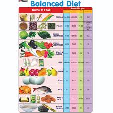 Chart No 186 Balanced Diet
