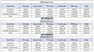 Berikut dikongsikan harga terkini kereta honda tahun 2019 selepas gst diturunkan daripada 6 peratus kepada 0 (sifar). Honda City 2020 Serba Baru Harga Dan Kos Servis Yang Lebih Murah Berbanding Generasi Dahulu Wapcar