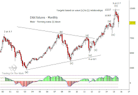 Drag the chart to the right to see historical data. Why The German Dax Bear Market Will Continue Into 2016