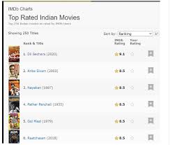 It has a rating of 8.6. After Imdb S 10 On 10 Rating Sushant Singh S Dil Bechara Now Tops List Of 250 Indian Films