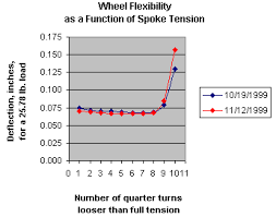 Wheel Stiffness Test