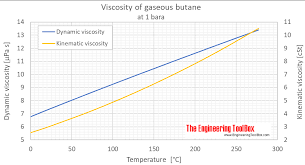 Butane Dynamic And Kinematic Viscosity
