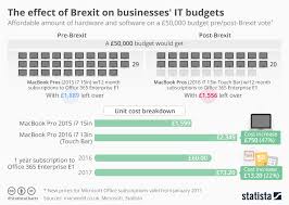 Chart The Effect Of Brexit On Businesses It Budgets Statista