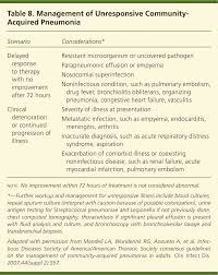 Image result for Pneumonia Management