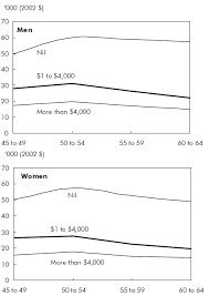 chart d mean family income at younger ages of persons age 68