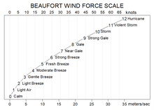 To convert a knot measurement to a mile per hour measurement, multiply the speed by the conversion ratio. Beaufort Scale Wikipedia