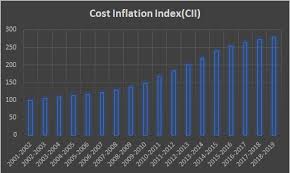 Cbdt Notifies Cost Inflation Index For Financial Year 2019 20