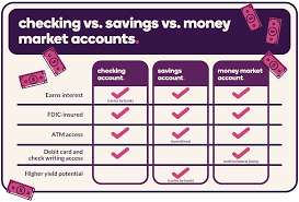 Compare Checking Savings And Money Market Accounts Ally