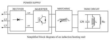 Induction heaters are definitely one of the most efficient way of heating metal objects specially ferrous metals. Induction Heating Coils Components Of Induction Heating Rdo Induction L L C