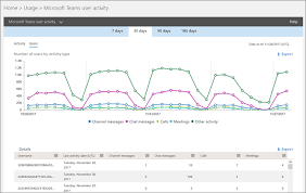 For example, if someone doesn't use tea. Use Activity Reports For Microsoft Teams Microsoft Teams Microsoft Docs