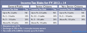 Income Tax Slabs History In India