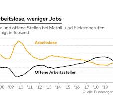 Und die geht nun mal so lange sie geht. Corona Folgen Bei Der Kurzarbeit Rufen Die Arbeitgeber Jetzt Nach Dem Staat Welt