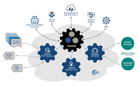 Secure electronic messaging can play an important role in improving patient access to health care providers. Bring Innovation To Healthcare Messaging And Disease Surveillance Medcity News