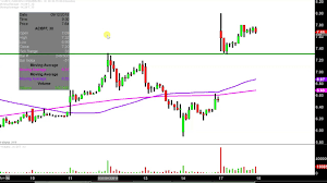 Aurora Cannabis Inc Acbff Stock Chart Technical Analysis For 09 17 18