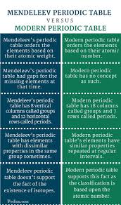 When dmitri was thirteen, his father died suddenly. Https Pic Weblogographic Com Img News 377 Difference Between Mendeleev And Modern Peri Periodic Table Electron Configuration Physical And Chemical Properties