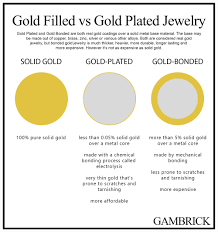 Difference Between: Solid Gold, Gold Plated, Gold Vermeil, Gold Filled -  Sit & Wonder