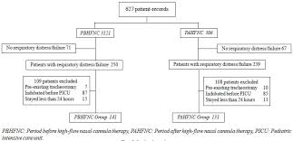 Lung simulator diagram of airway pressure release ventilation (aprv): Impact Of High Flow Nasal Cannula Therapy In Quality Improvement And Clinical Outcomes In A Non Invasive Ventilation Device Free Pediatric Intensive Care Unit