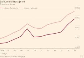 5 / 5 102 мнений. Lithium Price On The Rise Financial Times