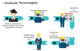 Malaysia board of technologists (mbot) is the professional body that gives professional recognition to technologists and technicians in related technology and technical fields. Mbot Malaysia Board Of Technologists Graduate Technologists