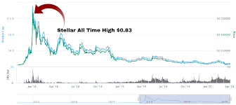 The decade that just ended, namely the 2010's, saw the rise of the greatest penny cryptocurrency of all time. Best Penny Cryptocurrencies To Invest 2020