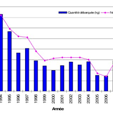 Ce sont pas les requins les tueurs mais les hommes qui les exterminent comme ils sont capables de le faire pas seulement pour des animaux en voie de disparition mais leur tendance au génocide et. Pdf Etude De La Pecherie Palangriere De Requin Taupe De L Ile D Yeu