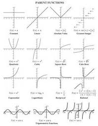 Graphs Of Functions And Systems Of Equations Graphing Functions Parent Functions Functions Math