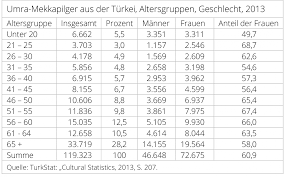 Hajj 2021 will begin in the evening of saturday, 17 july. Mekka Pilger Fowid Forschungsgruppe Weltanschauungen In Deutschland