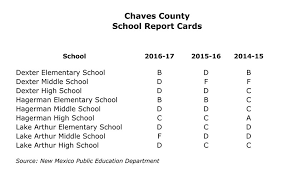 My 11 year old son is in a martial arts class & they have to bring there report cards to class. School Grades Up Down The Same In County Report Cards For Dexter Hagerman And Lake Arthur Show Two Bs One C Five Ds And One F Roswell Daily Record
