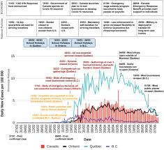 The average number of daily new coronavirus cases in kane county grew steadily between july 9. An Analysis Of The Policy Responses To The Covid 19 Pandemic In France Belgium And Canada Sciencedirect