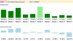 Project was under construction since last 3 so, after back to back positive news will go in favour bitcoin and crypto market and possibly btc above we suggest top and safe project to invest but we still suggest you to choose one project and. Week 10 Mda Breakout Stocks March 2021 Short Term Picks To Give You An Edge Seeking Alpha