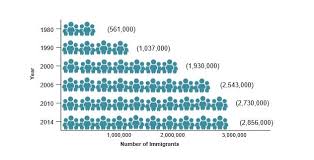 South American Immigrants In The United States