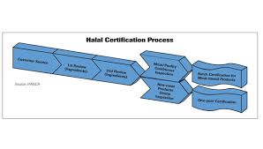 Understanding Kosher And Halal 2012 06 14 Prepared Foods