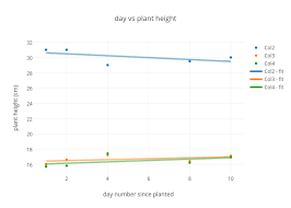 Day Vs Plant Height Scatter Chart Made By Cestmaddie Plotly