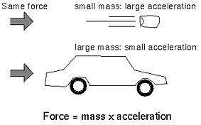 When the mass changes (for example, in the case of relativistic motion), newton's second law takes the form. This Diagram Illistrates Newton S Second Law It Shows That A Smaller Mass Will Always Have A Greater Acceleration Science Physics High School Physical Science