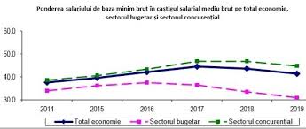 Ultima modificare in legislatia muncii a avut loc la 1 ianuarie 2021 si prevede ca salariu minim pe economie sa fie majorat de la 2.230 de lei la 2.300 de. Salariul Minim Analiza De Impact È™i Cele Trei Scenarii Ale Guvernului In Toate Cazurile Ar Fi O CreÈ™tere Cu 7 2 InsÄƒ DiferenÈ›ele Sunt Date De Unele Mecanisme De CorecÈ›ie Hotnews Mobile
