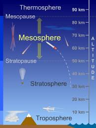 prepare a chart work on different types of atmosphere