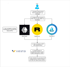 The place where you can make 10,000% gains, and lose it all the next day. Nft Crypto Coins On Coinbase Nft Was Ist Das Und Warum Reden Alle Daruber Here Are The Top Ways To Buy Enjin Coin Secretsofagirlsweetanddreamy
