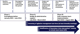 Image result for Agitation Management