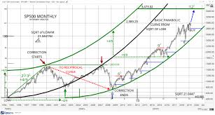 Pattern To Profit Blog Analysis Shows S P 500 Could Leap