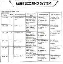 This will increase your confidence and ensure that you communicate smoothly. On Twitter Tips On How To Answer Muet Paper